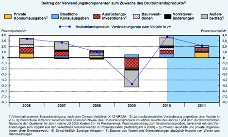 Grafik: Entwicklung der privaten Konsumausgaben