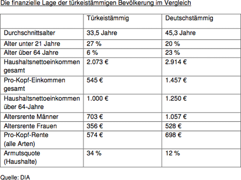 Die finanzielle Lage der Türkeistämmigen Bevölkerung im Vergleich