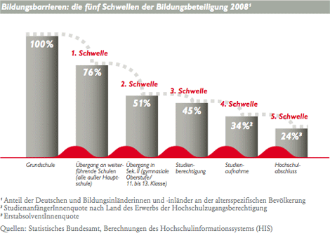 Grafik 1: Hürden für faire Bildungschancen in Deutschland