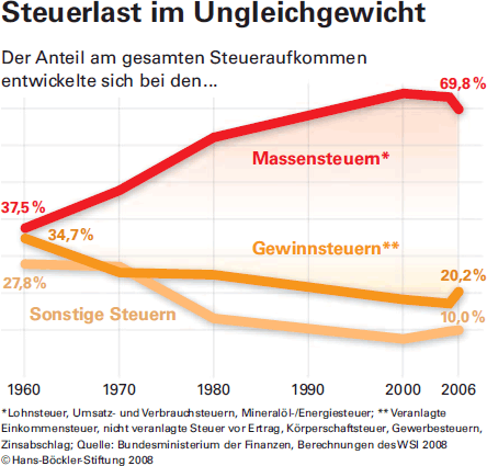 Steuerlast im Ungleichgewicht