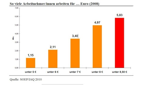 So viele Arbeitnehmer/innen arbeiten für....