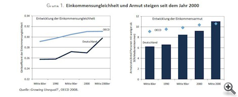 Einkommensungleichheiten