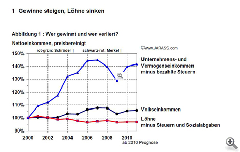 Gewinne steigen, Löhne sinken