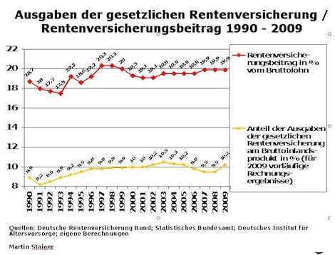 Rentenversicherungsbeiträge