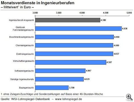 Monatsverdienste - Ingenieure/innen