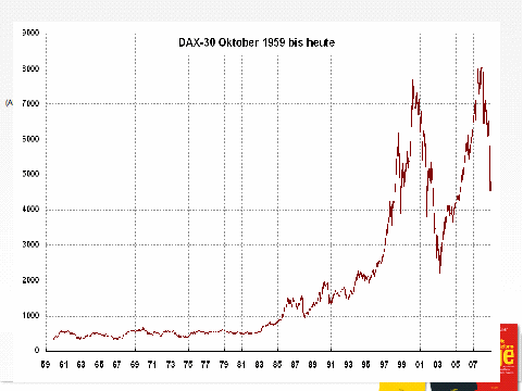 DAX 30 1959 bis heute