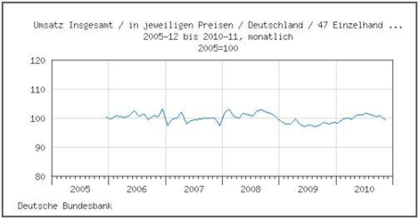 Einzelumsatz 2011