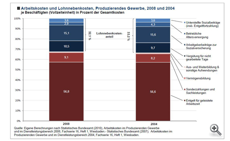 Hohe und steigende Lohnnebenkosten?