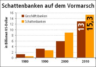 Schattenbanken auf dem Vormarsch