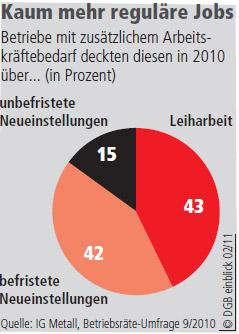 Kaum noch reguläre Jobs