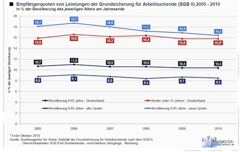 Empfängerquoten von Leistungen