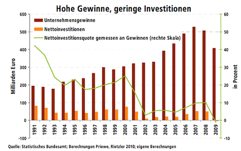 Hohe Gewinne, geringe Investitionen.