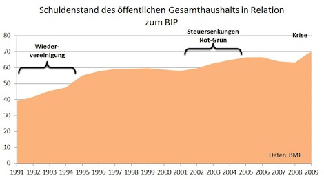 Schuldenstand des öffentlichen Gesamthaushalts