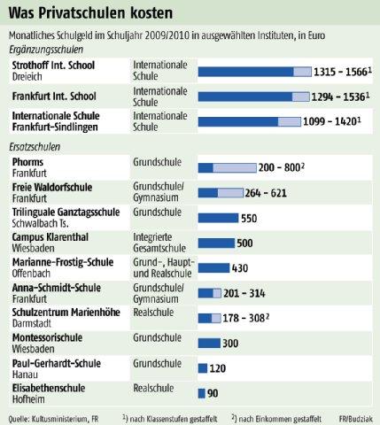 Privatschulen: Außer Kontrolle