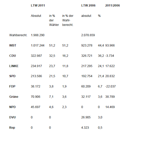 Analyse der Wahl in Sachsen-Anhalt