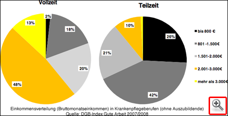 Einkommensverteilung in Krankenpflegeberufen