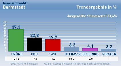 Trendergebnis für Darmstadt