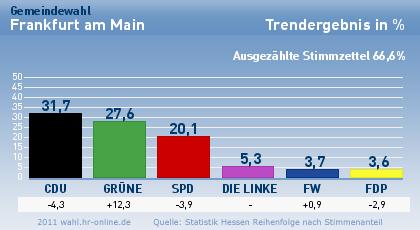 Trendergebnis für Frankfurt am Main