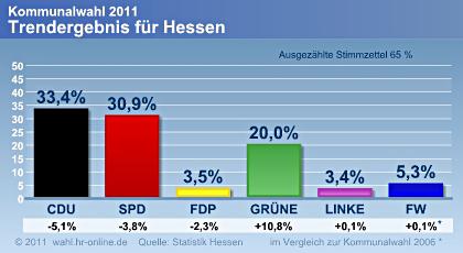 Trendergebnis für Hessen