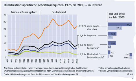 Arbeitslosenquote