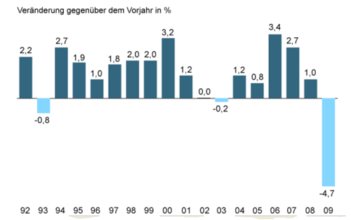 Quelle: Statistisches Bundesamt, 2010