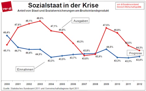 Sozialstaat in der Krise