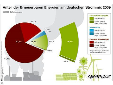 Greenpeace-Studie