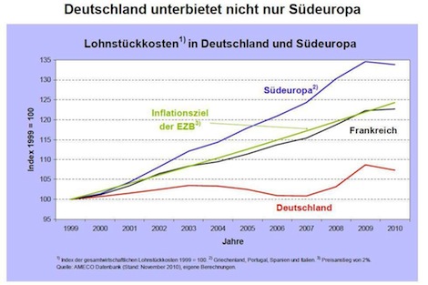 Lohnstückkosten in Deutschland und Südeuropa