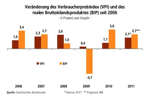 Inflationsgespenst oder reale Bedrohung