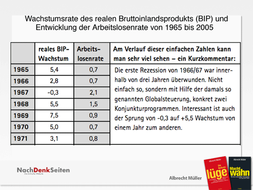 Wirtschaftsdaten 1965 - 2005