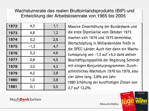 Wirtschaftsdaten 1965 - 2005