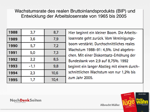 Wirtschaftsdaten 1965 - 2005