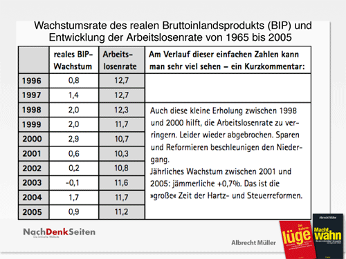 Wirtschaftsdaten 1965 - 2005