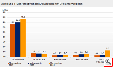 Grafik: Ergebnisse der steuerlichen Betriebsprüfung 2009