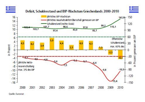 Defizit und Schuldenstand Greichenlands 2000-2010
