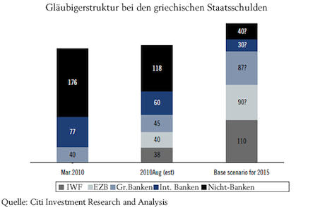 Gläubigerstruktur der griechischen Staatsschulden