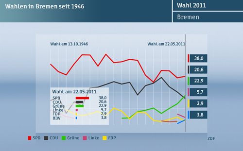 Wahlen in Bremen 2011