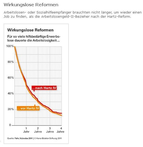 Wirkungslose Reformen