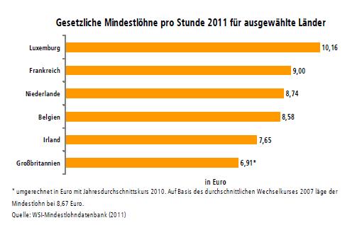 Gesetzlicher Mindestlohn