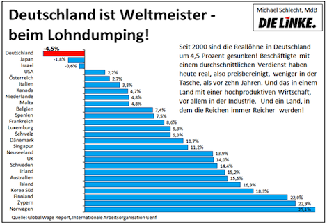 Lohndumping gefährdet Europa 1