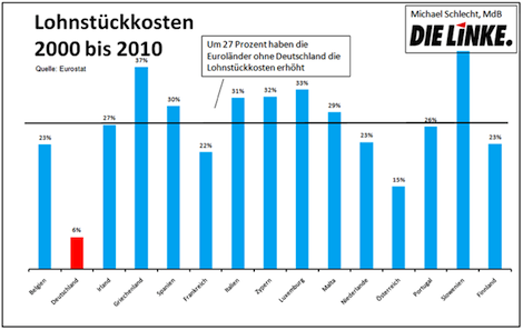 Lohndumping gefährdet Europa 2