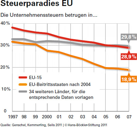 Unternehmenssteuersätze in der EU: In zehn Jahren um neun bis 13 Prozentpunkte gesunken
