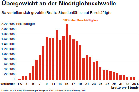 Mindestlohn: Fünf Millionen unter 8,50 Euro - 1