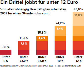 Mindestlohn: Fünf Millionen unter 8,50 Euro - 2