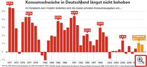 Konsum: Leichter Anstieg nach langer Schwäche