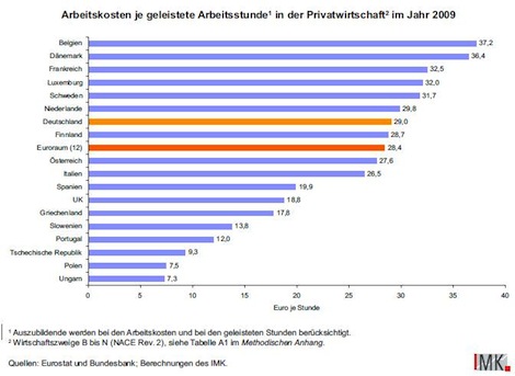 Arbeitskosten je geleistete Arbeitsstunde