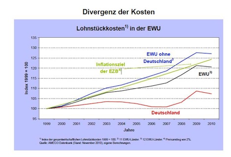 Divergenz der Kosten