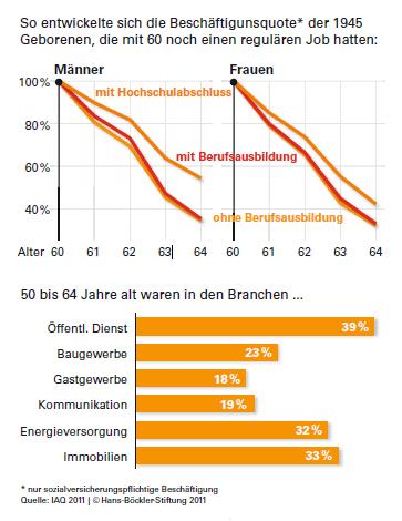 Entwicklung der Beschäftigungsquote