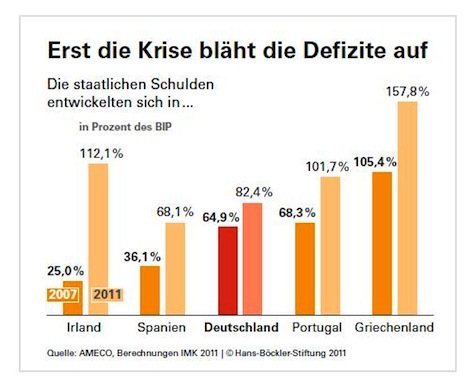 Defizit der ersten Krise