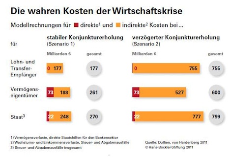 Kosten der Wirtschaftskrise